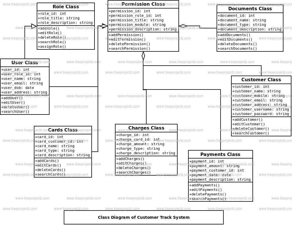 Customer Track System Class Diagram Customer Track System Class Diagram