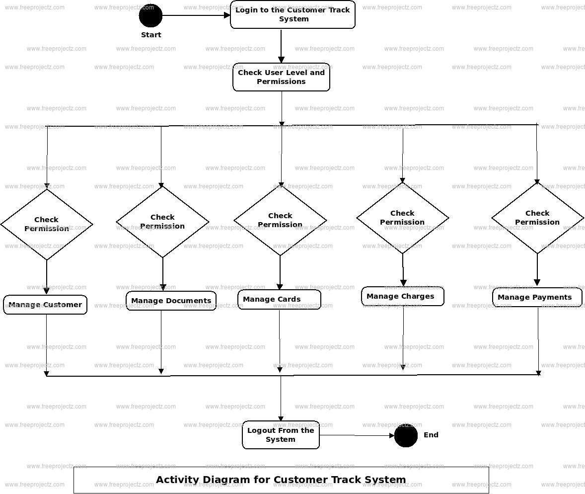 Customer Track System Activity Diagram Customer Track System Activity Diagram
