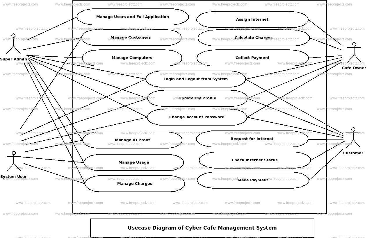 Cyber Cafe Management System Use Case Diagram Cyber Cafe Management System Use Case Diagram