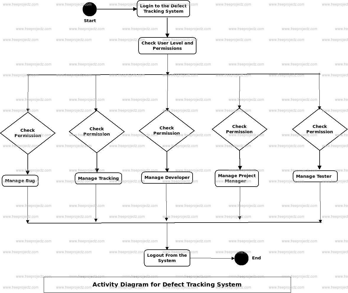 Defect Tracking System Activity Diagram
