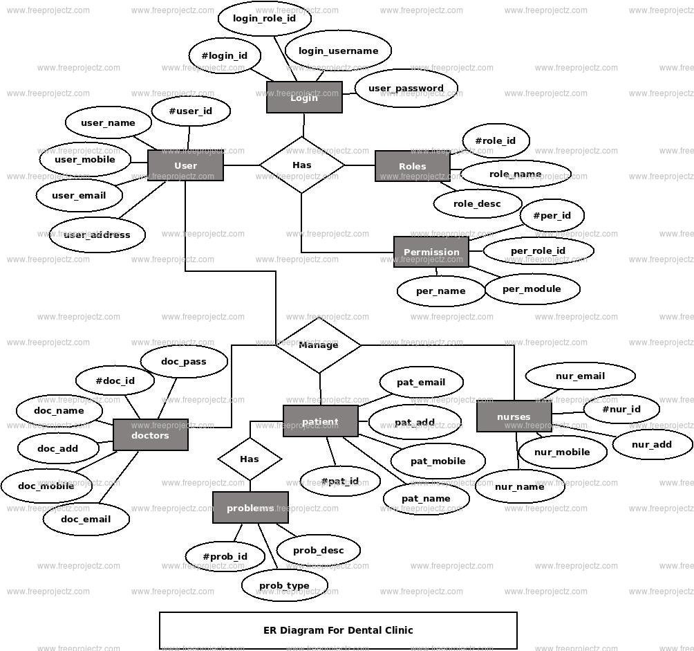 Dental Clinic ER Diagram Dental Clinic ER Diagram