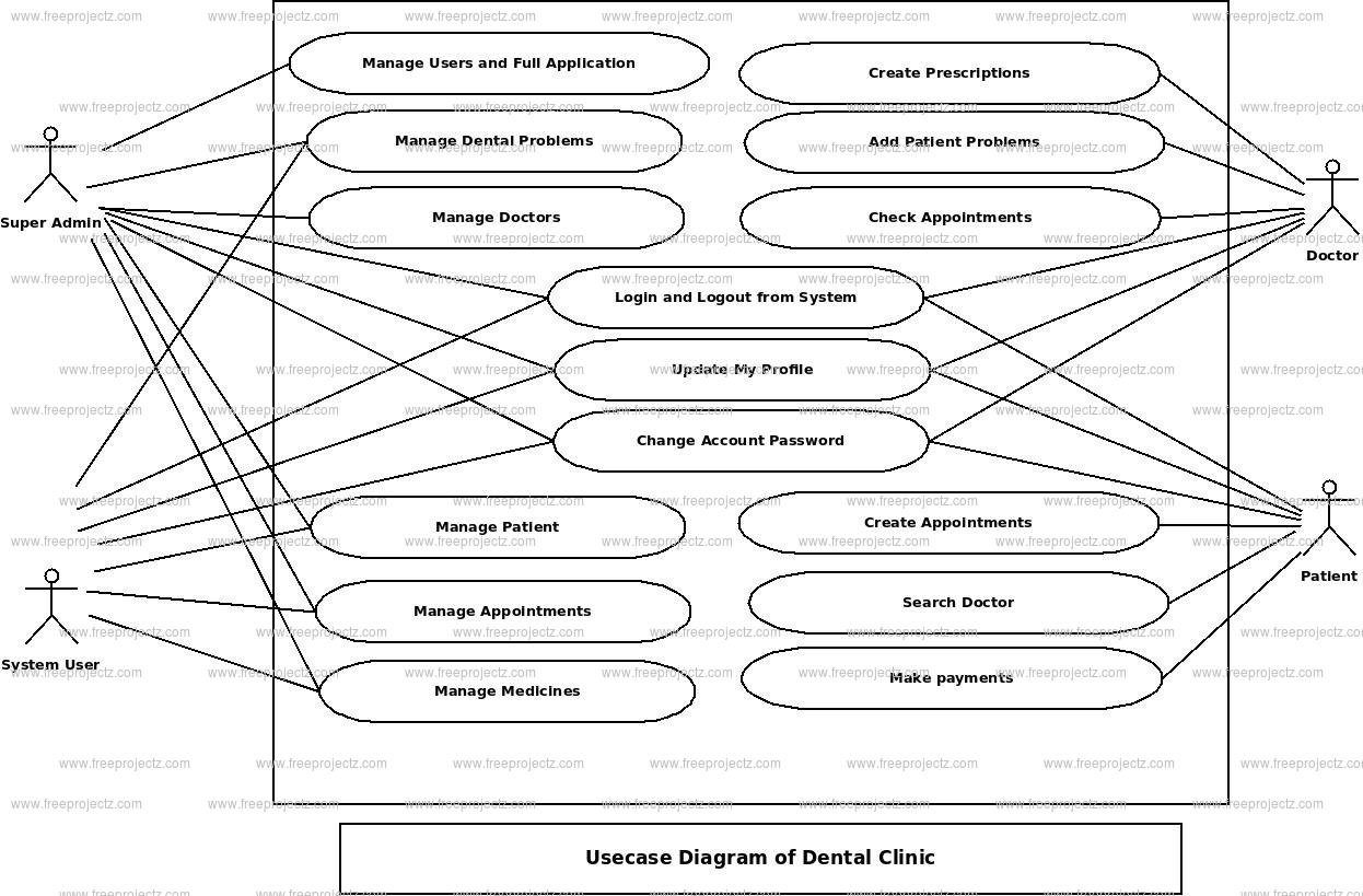 Dental Clinic Use Case Diagram Dental Clinic Use Case Diagram