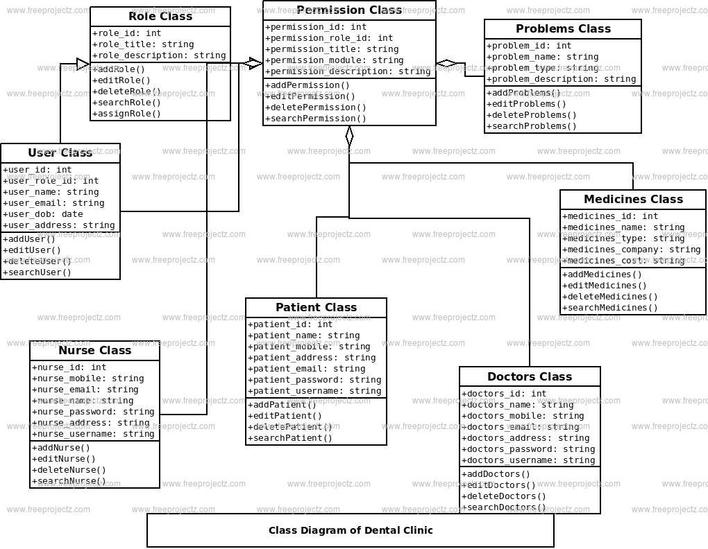 Dental Clinic Class Diagram Dental Clinic Class Diagram