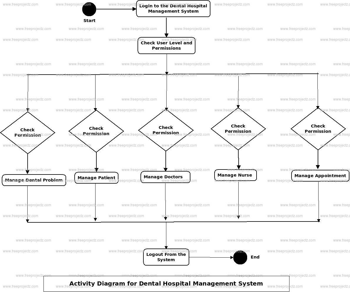 Dental Hospital Management System Activity Diagram Dental Hospital Management System Activity Diagram