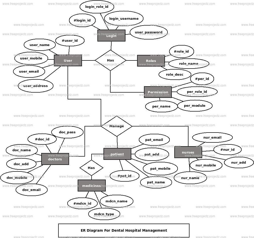 Dental Hospital Management ER Diagram Dental Hospital Management ER Diagram