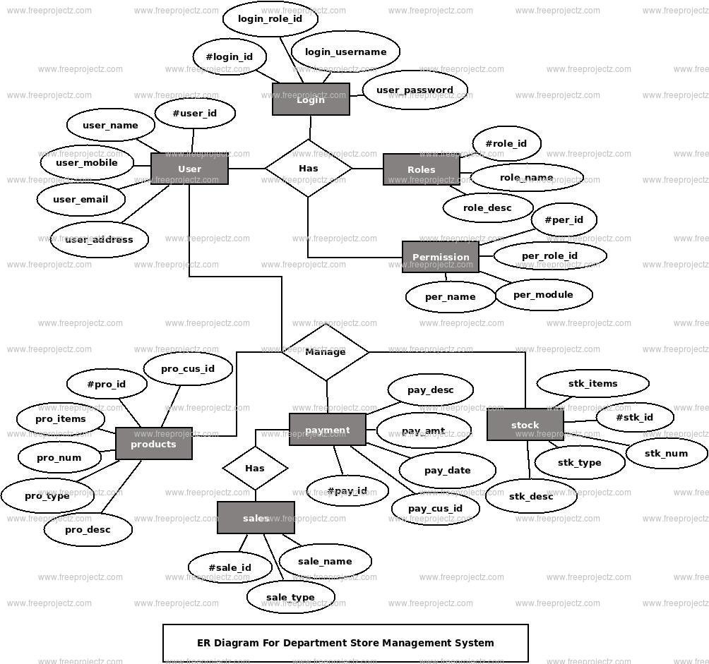 Deparment Store Management System ER Diagram Deparment Store Management System ER Diagram
