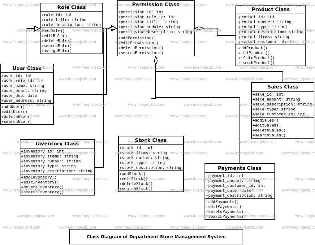 Department Store Management System Class Diagram Department Store Management System Class Diagram
