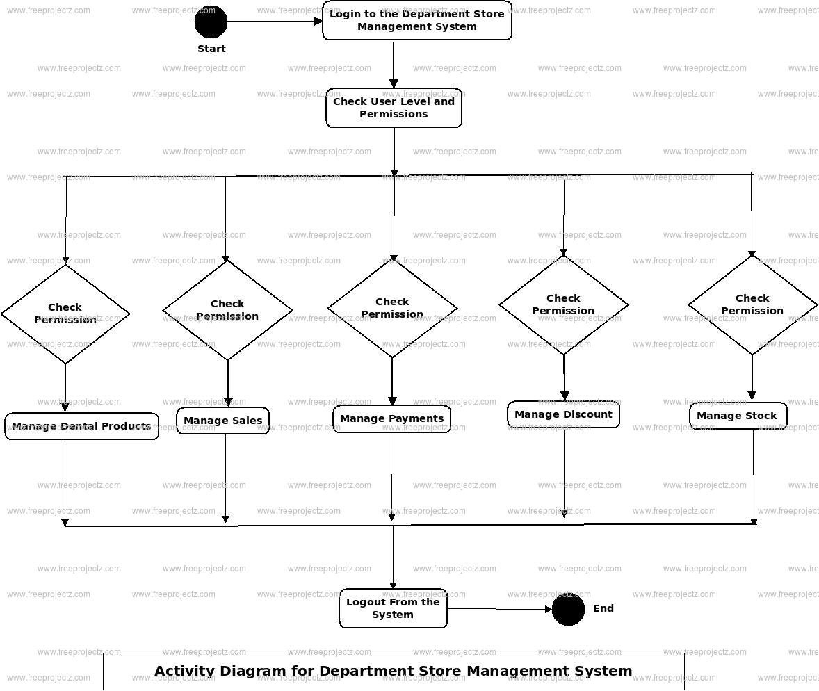 Department Store Management System Activity Diagram Department Store Management System Activity Diagram