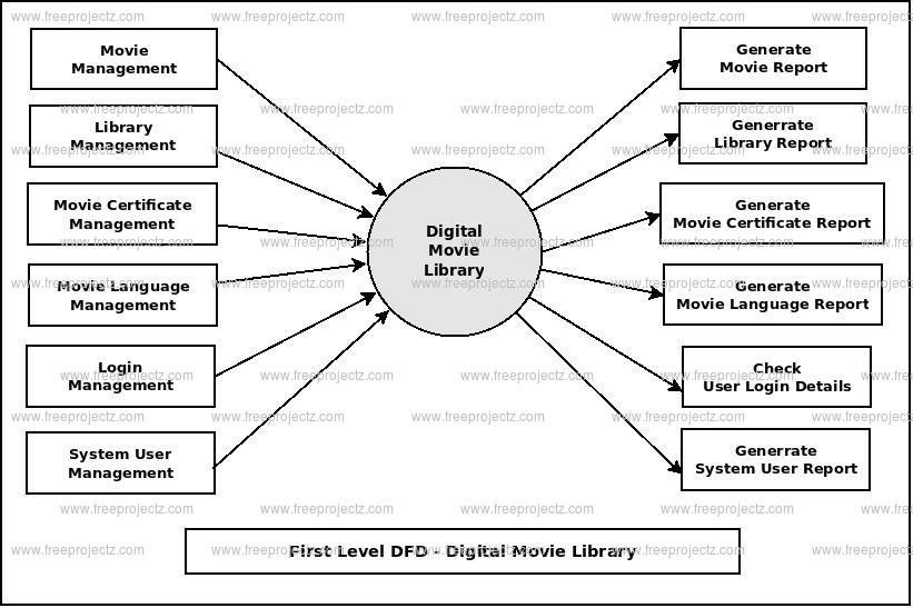 First Level DFD Digital Movie Library First Level DFD Digital Movie Library