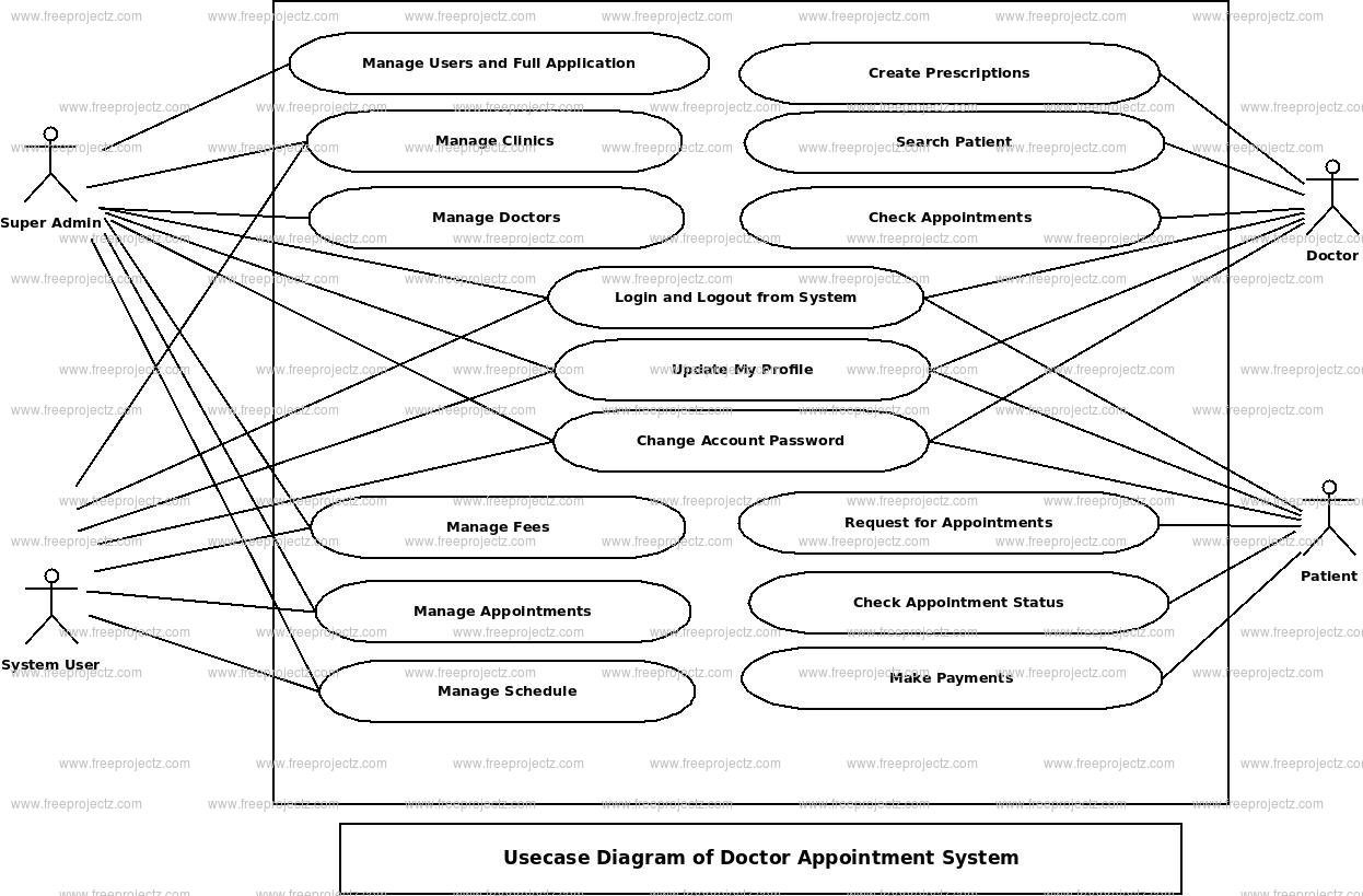 Doctor Appointment System Use Case Diagram Doctor Appointment System Use Case Diagram
