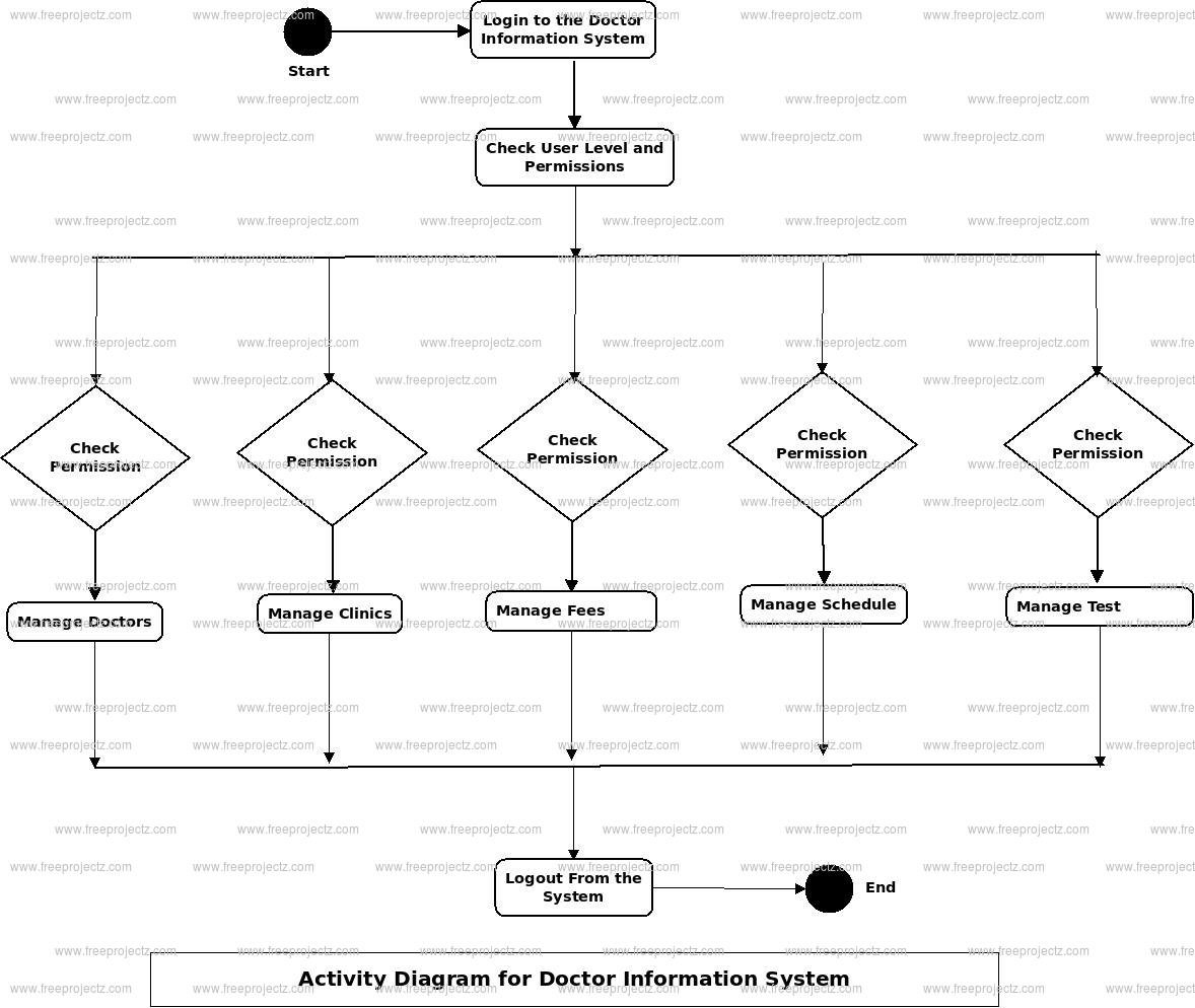 Doctors Information System Activity Diagram Doctors Information System Activity Diagram