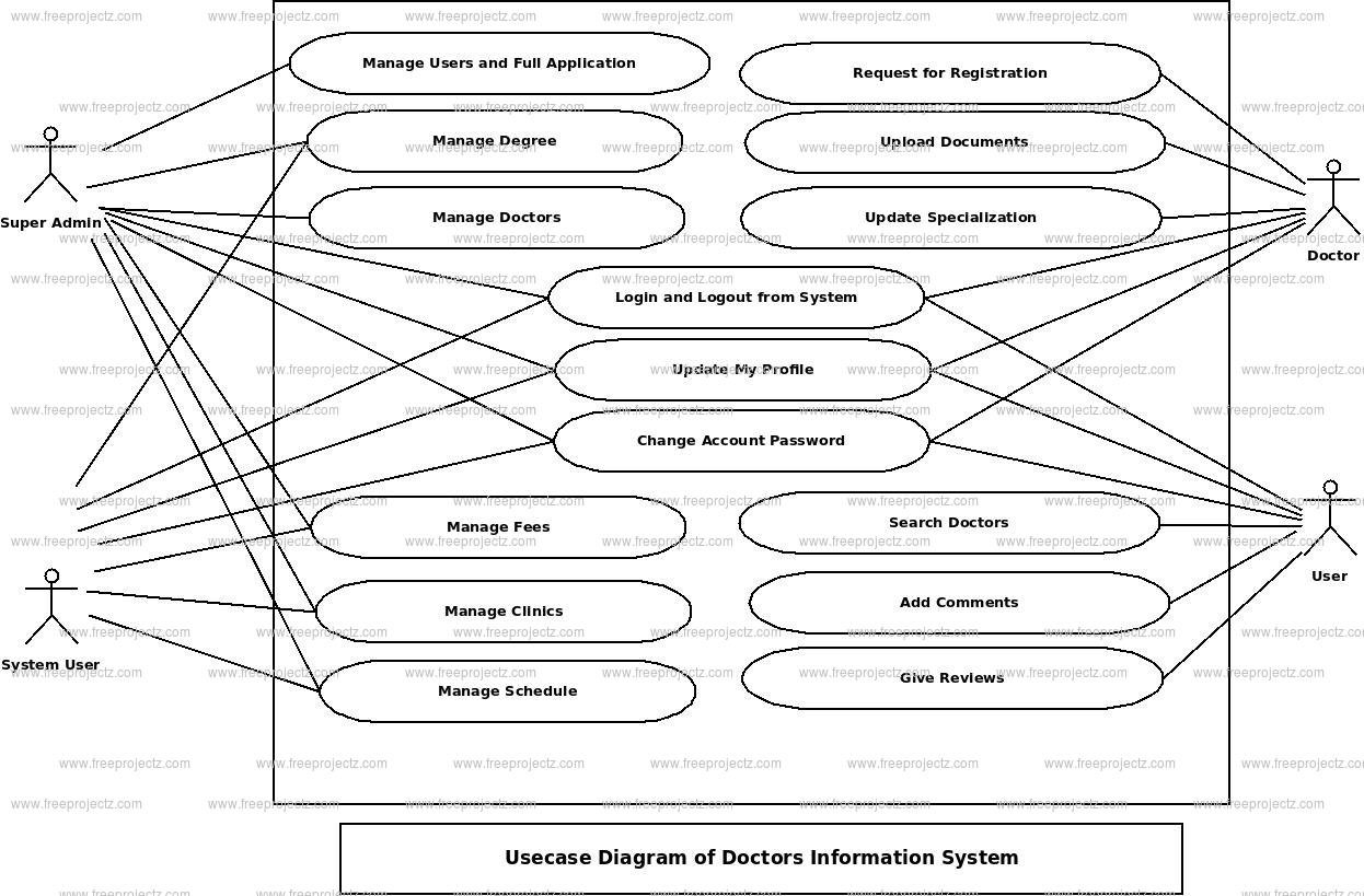 Doctors Information System Use Case Diagram Doctors Information System Use Case Diagram