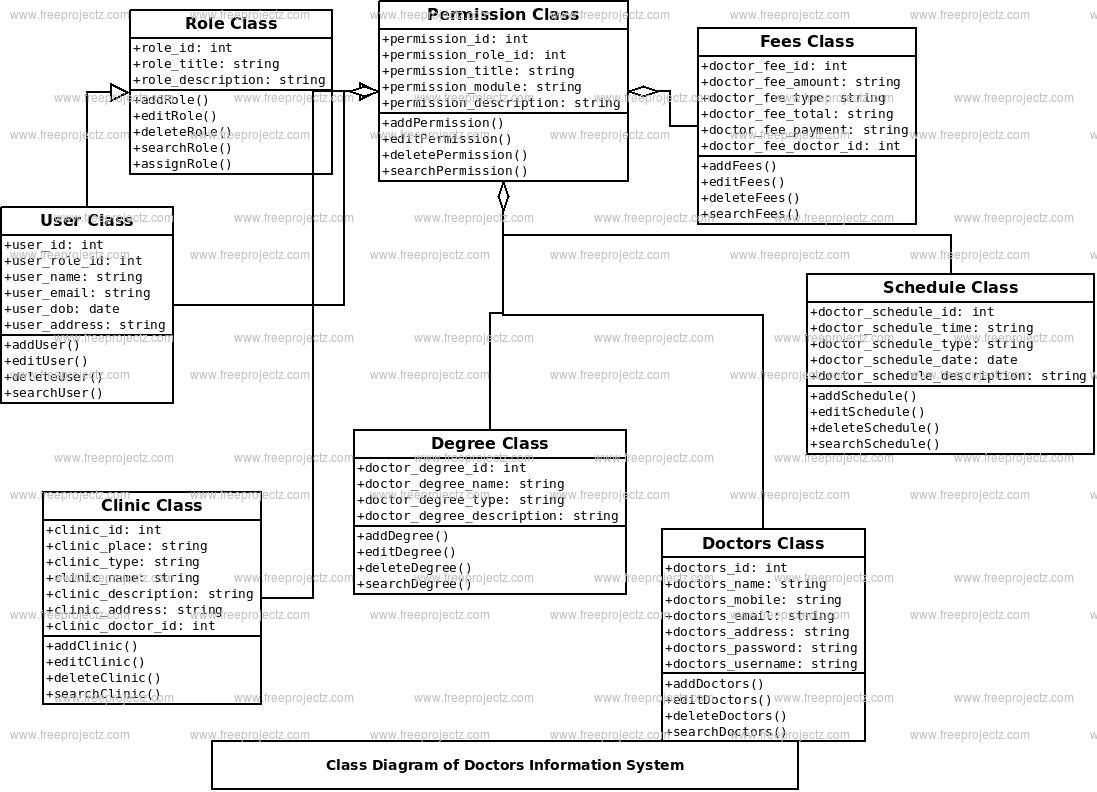 Doctors Information System Class Diagram Doctors Information System Class Diagram