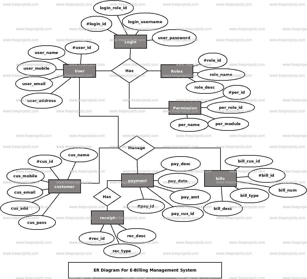 E-Billing Management System ER Diagram E-Billing Management System ER Diagram