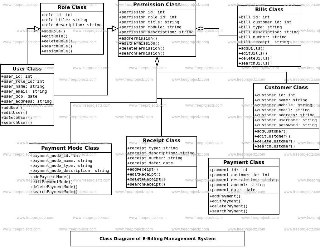 E-Billing Management System Class Diagram E-Billing Management System Class Diagram