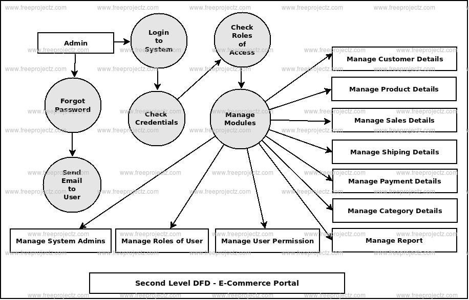 Second Level DFD E-Commerce Portal