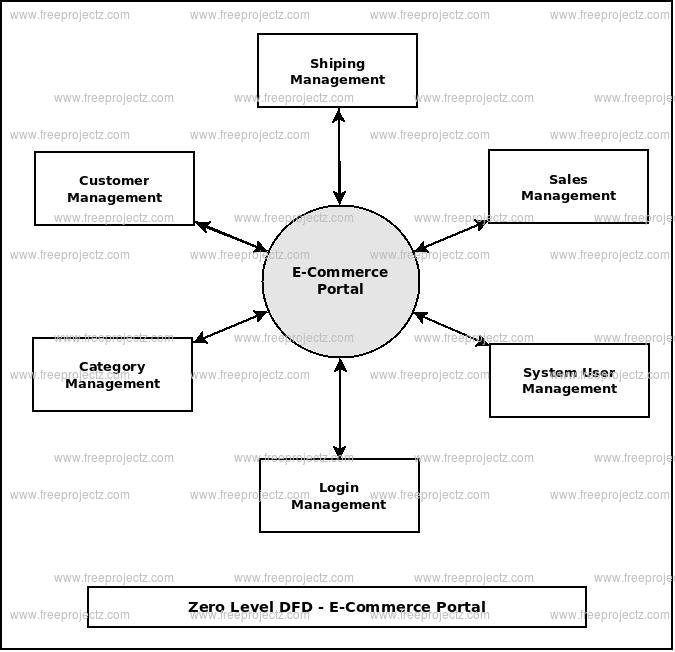 Zero Level DFD E-Commerce Portal