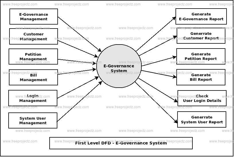 First Level DFD E-Governance System