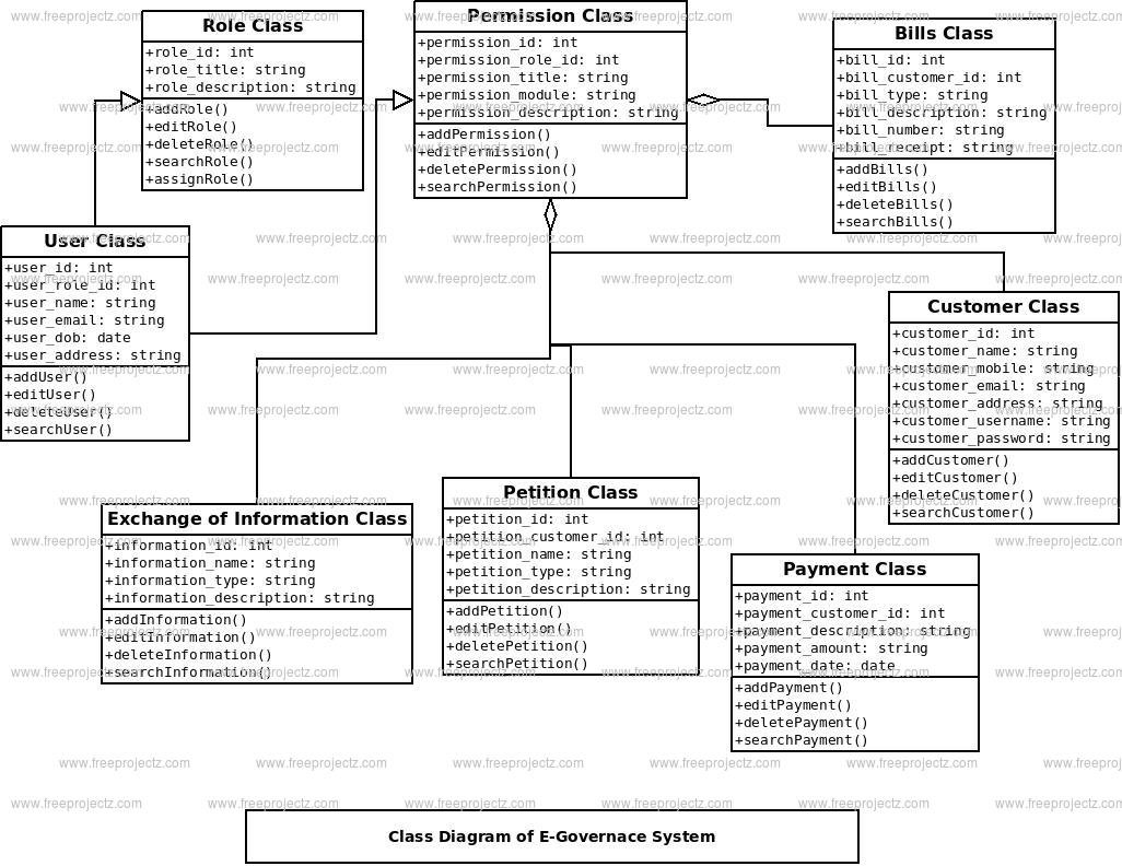 E-Governace System Class Diagram E-Governace System Class Diagram