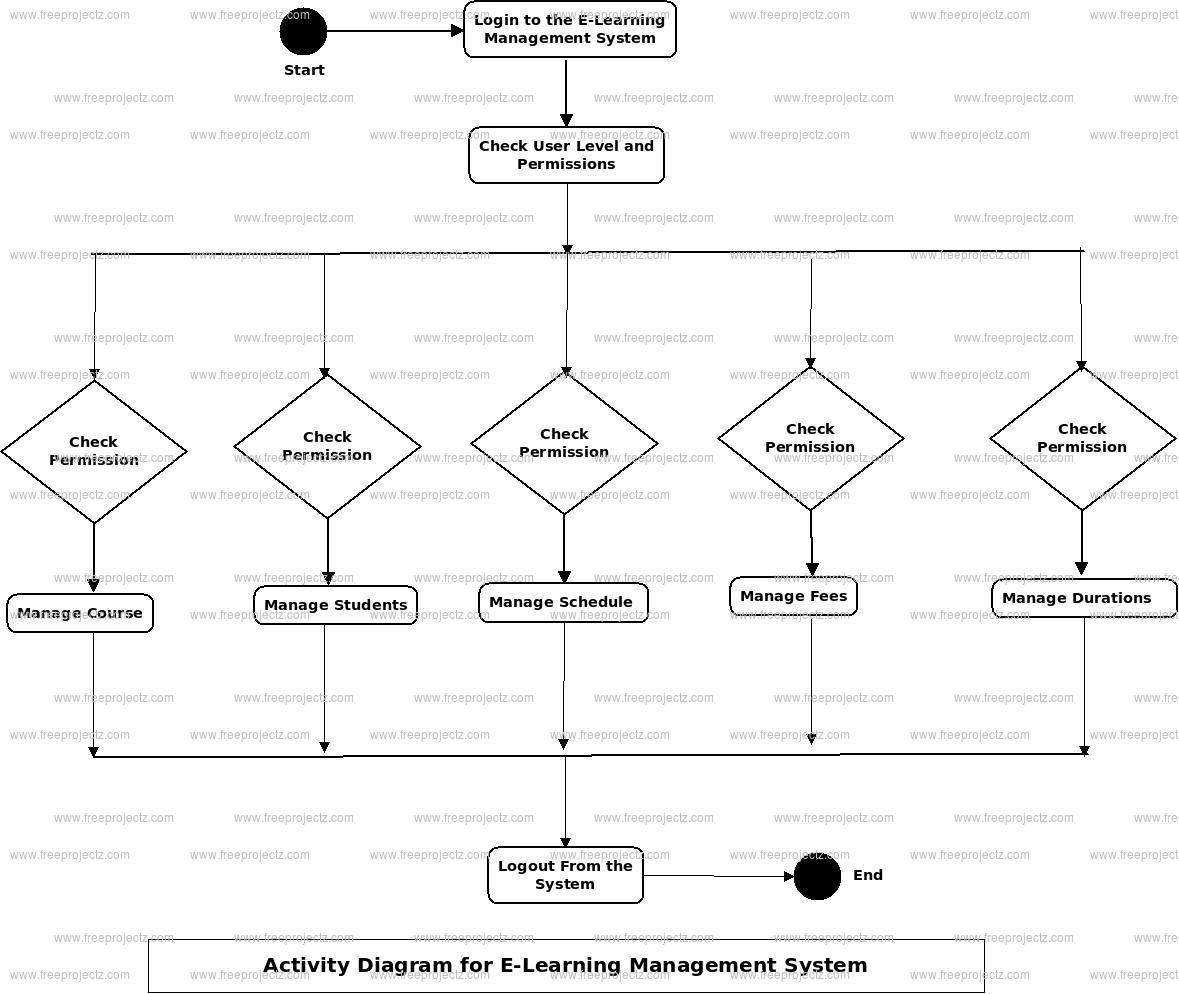 E-Learning Management System Activity Diagram E-Learning Management System Activity Diagram