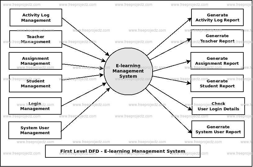 First Level DFD E-learning Management System First Level DFD E-learning Management System