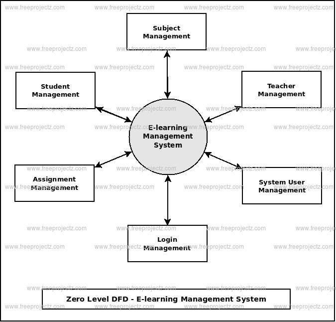 Zero Level DFD E-learning Management System Zero Level DFD E-learning Management System