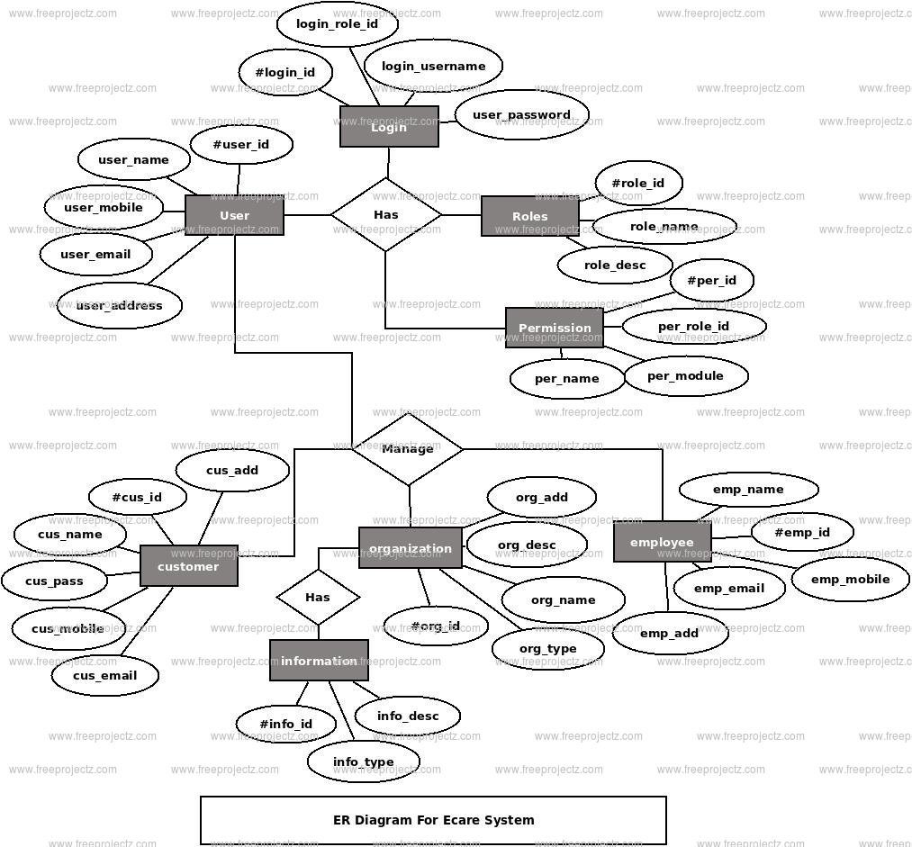 Ecare System ER Diagram Ecare System ER Diagram