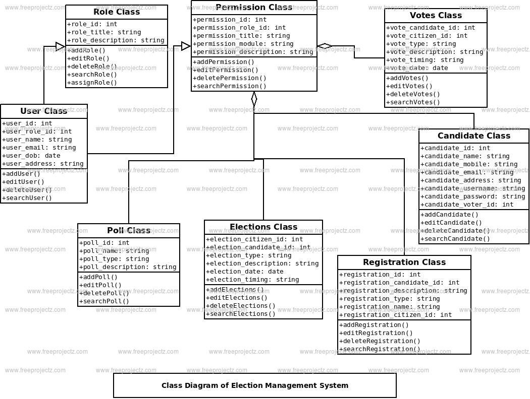 Election Management System Class Diagram Election Management System Class Diagram