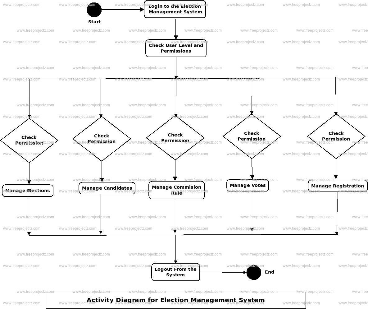 Election Management System Activity Diagram Election Management System Activity Diagram