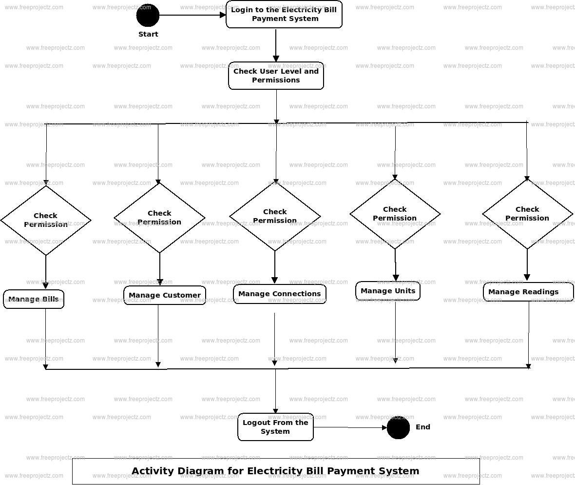 Electricity Bill Payment System Activity Diagram Electricity Bill Payment System Activity Diagram