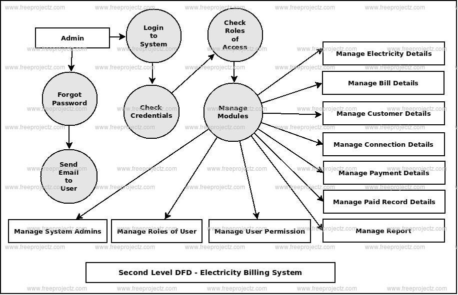 Second Level DFD Electricity Billing System