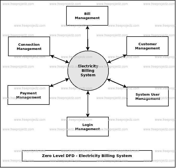 Zero Level DFD Bus Electricity Billing System