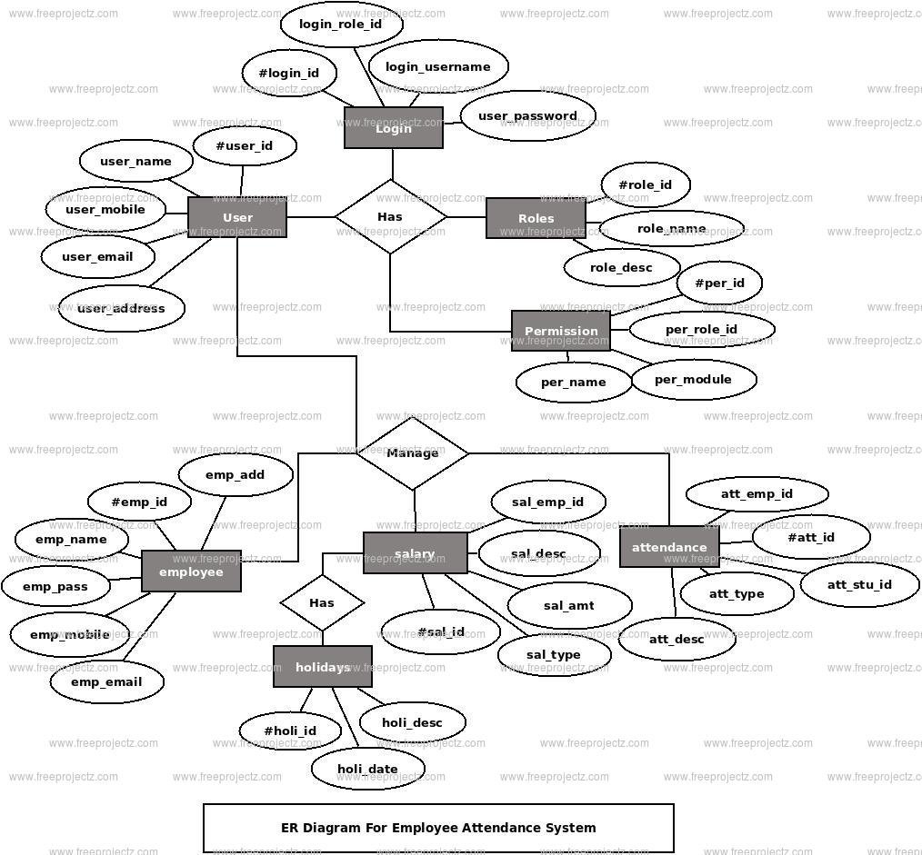 Employee Attendance System ER Diagram Employee Attendance System ER Diagram