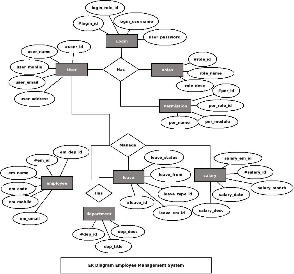 Employee Management System ER Diagram Employee Management System ER Diagram