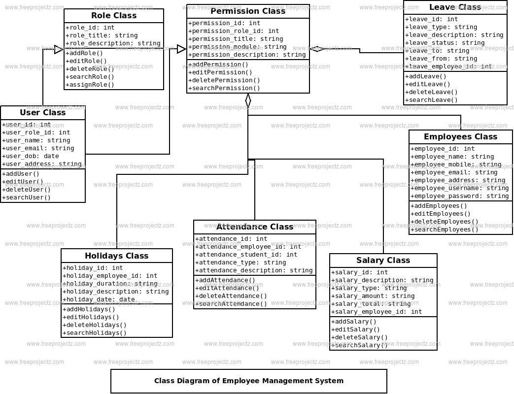 Employee Management System Class Diagram Employee Management System Class Diagram