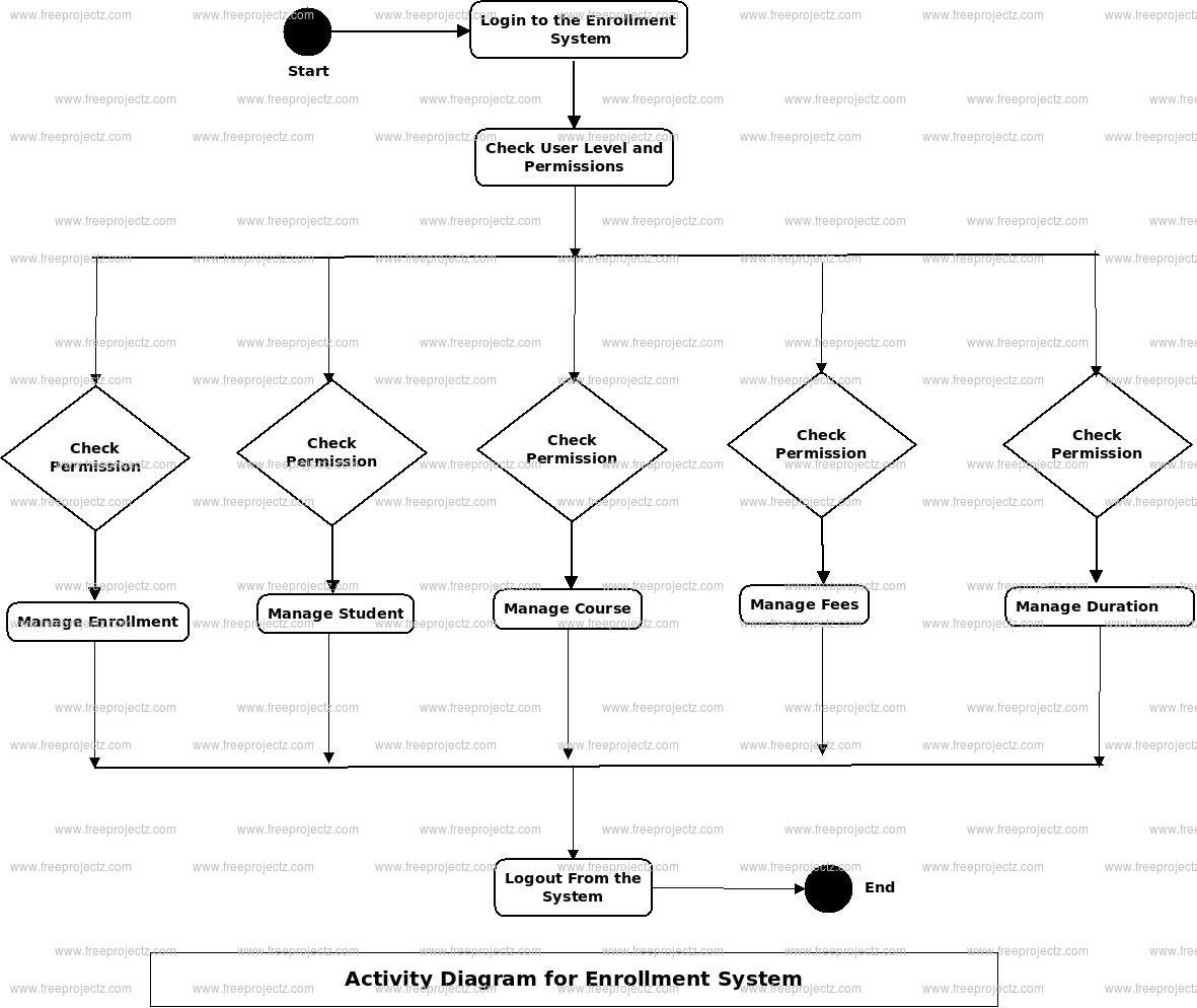Enrollment System Activity Diagram Enrollment System Activity Diagram