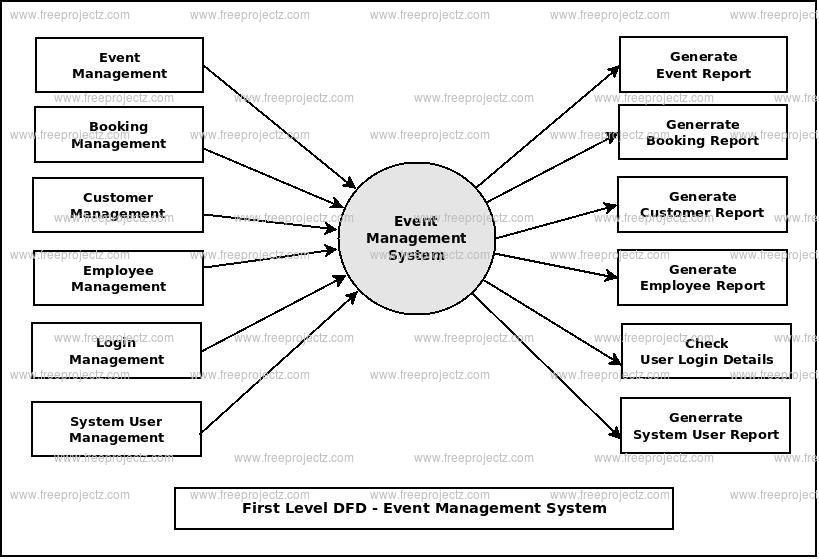 First Level DFD Event Management System First Level DFD Event Management System