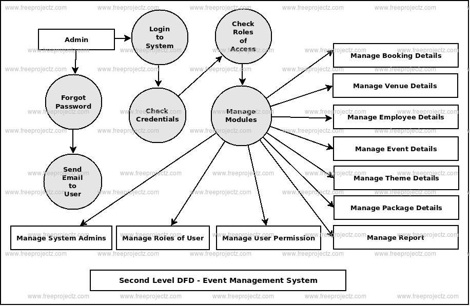 Second Level DFD Event Management System Second Level DFD Event Management System