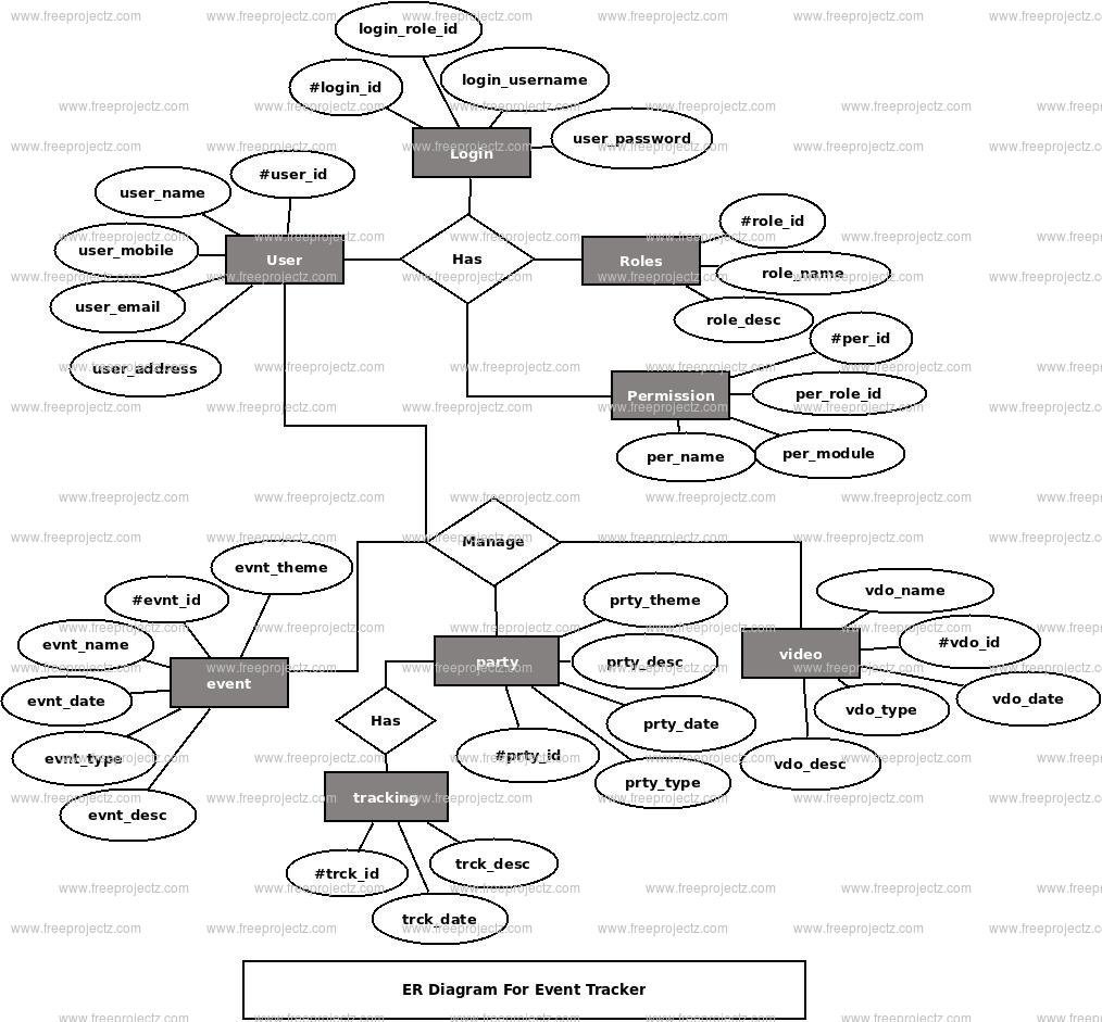 Event Tracker ER Diagram