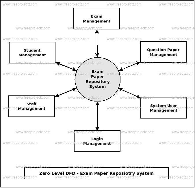 Zero Level DFD Exam Paper Repository System Zero Level DFD Exam Paper Repository System