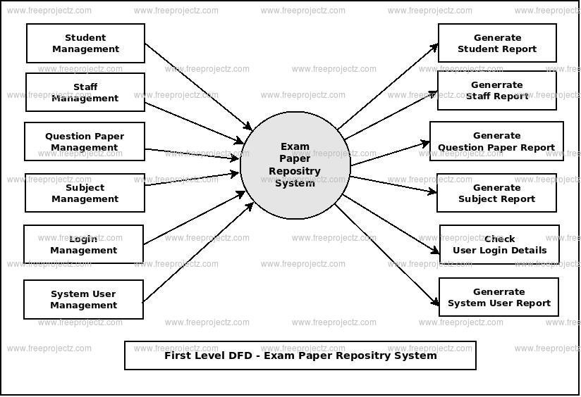 First Level DFD Exam Paper Repository System First Level DFD Exam Paper Repository System