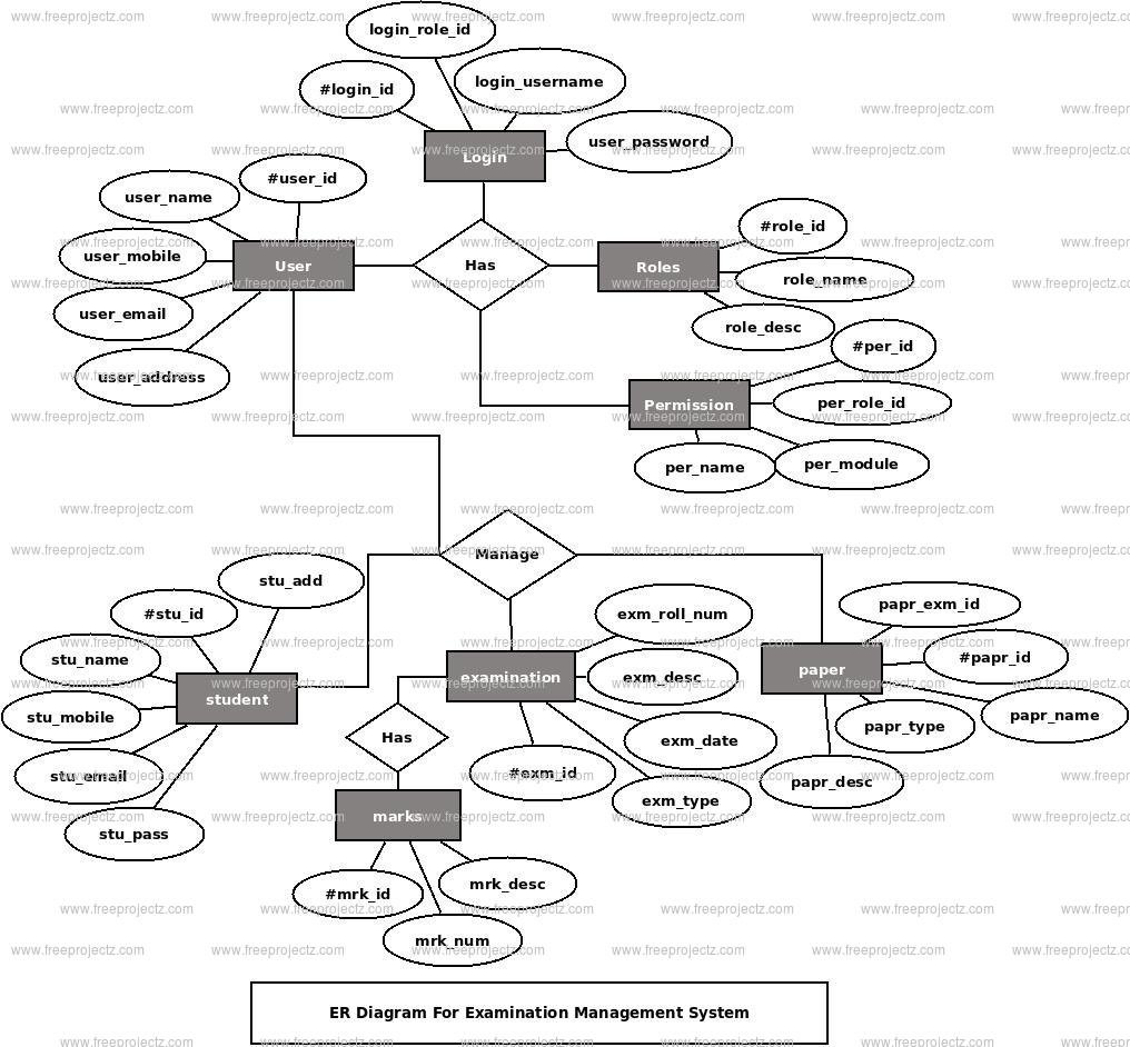 Examination Management System ER Diagram Examination Management System ER Diagram