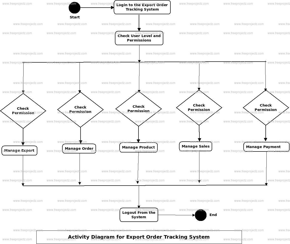 Export Order Tracking System Activity Diagram