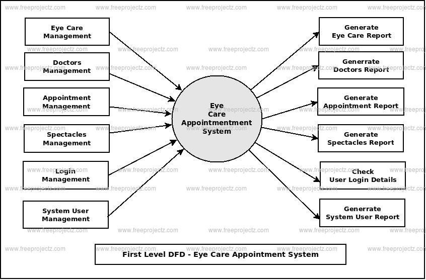 First Level DFD Eye Care Appointment System First Level DFD Eye Care Appointment System