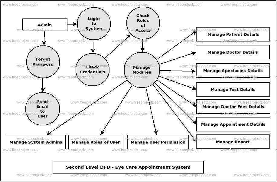 Second Level DFD Eye Care Appointment System Second Level DFD Eye Care Appointment System