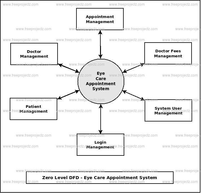 Zero Level DFD Eye Care Appointment System Zero Level DFD Eye Care Appointment System