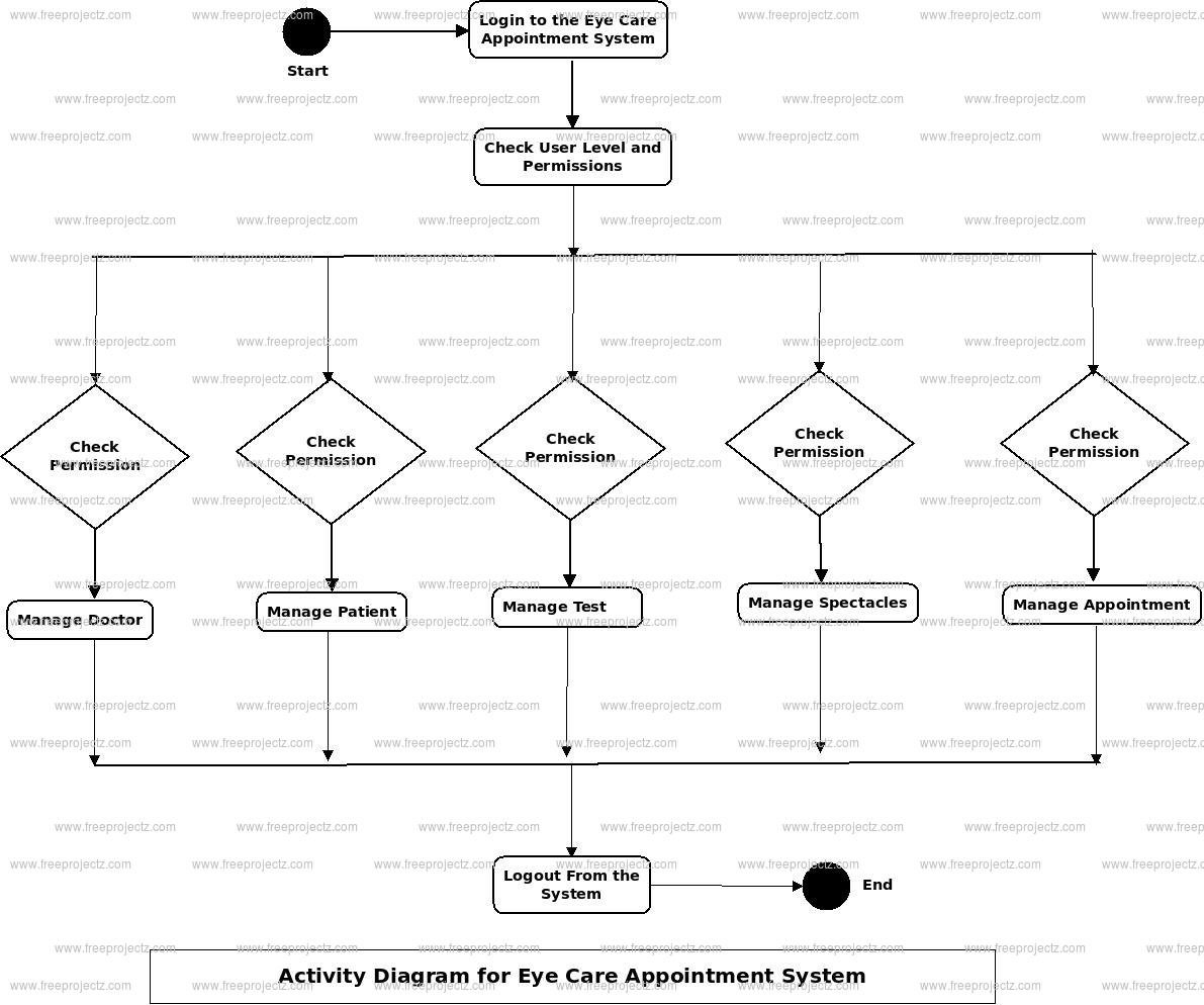 Eye Care Appoitment System Activity Diagram Eye Care Appoitment System Activity Diagram