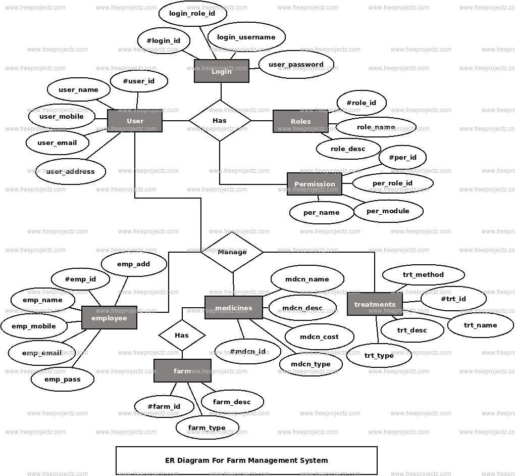 Farm Management System ER Diagram Farm Management System ER Diagram