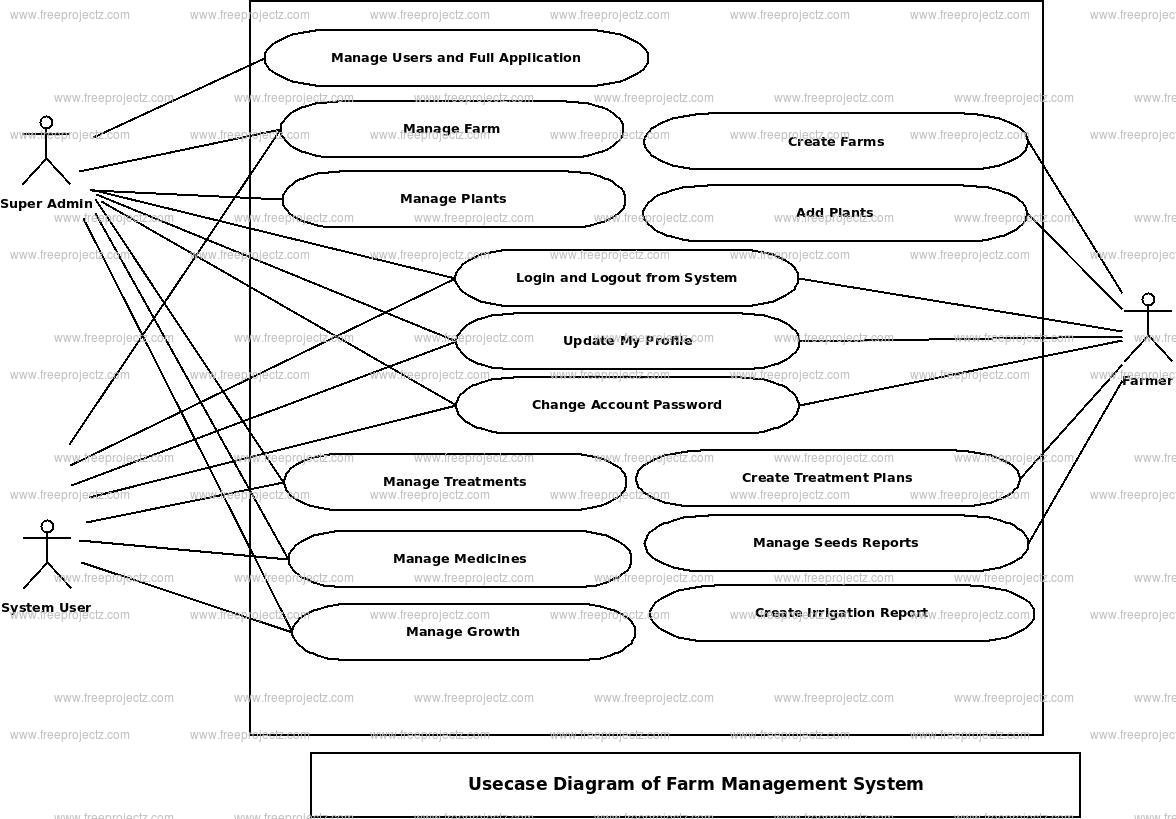 Farm Management System Use Case Diagram Farm Management System Use Case Diagram