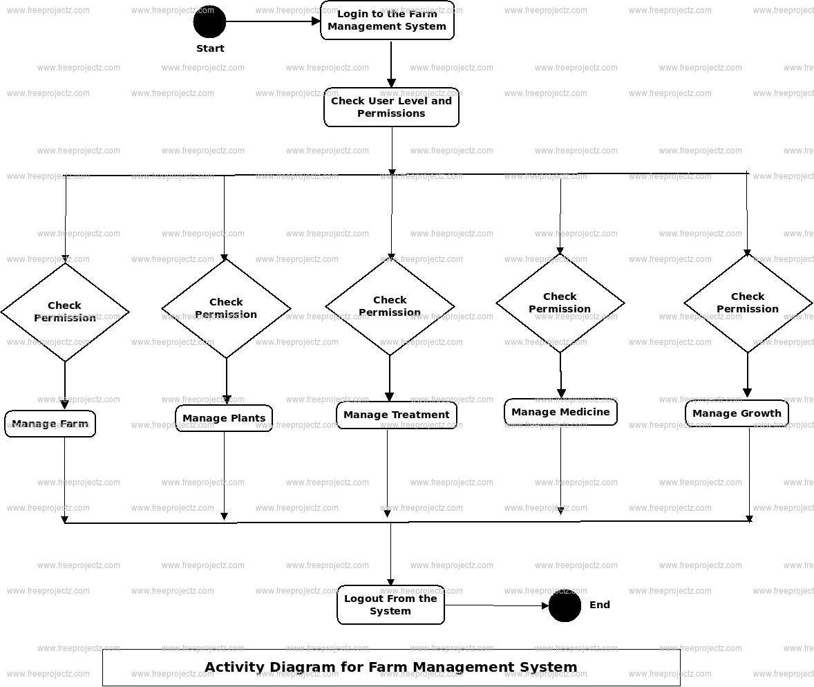Farm Management System Activity Diagram Farm Management System Activity Diagram